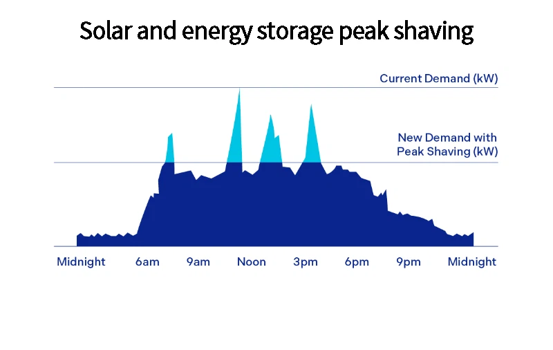 Solar-and-energy-storage-peak-shaving Solar-and-energy-storage-peak-shaving